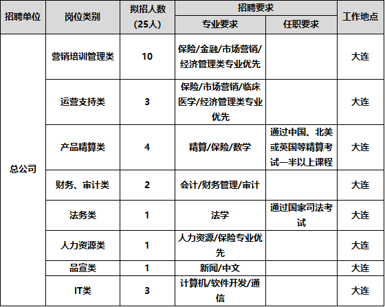 <table> <tr><td rowspan="2">岗位类别</td> <td rowspan="2">拟招人数(25人)</td> <td colspan="2">招聘要求</td> <td rowspan="2">工作地点</td> </tr> <tr><td>专业要求</td> <td>任职要求</td> </tr> <tr><td>营销培训管理类</td> <td>10</td> <td>保险/金融/市场营销/经济管理类专业优先</td> <td></td> <td>大连</td> </tr> <tr><td>运营支持类</td> <td>3</td> <td>保险/市场营销/临床医学/经济管理类专业优先</td> <td></td> <td>大连</td> </tr> <tr><td>产品精算类</td> <td>4</td> <td>精算/保险/数学</td> <td>通过中国、北美或英国等精算考试一半以上课程</td> <td>大连</td> </tr> <tr><td>财务、审计类</td> <td>2</td> <td>会计/财务管理/审计</td> <td></td> <td>大连</td> </tr> <tr><td>法务类</td> <td>1</td> <td>法学</td> <td>通过国家司法考试</td> <td>大连</td> </tr> <tr><td>人力资源类</td> <td>1</td> <td>人力资源/保险专业优先</td> <td></td> <td>大连</td> </tr> <tr><td>品宣类</td> <td>1</td> <td>新闻/中文</td> <td></td> <td>大连</td> </tr> <tr><td>T类</td> <td>3</td> <td>计算机/软件开发/通信</td> <td></td> <td>大连</td> </tr> </table>