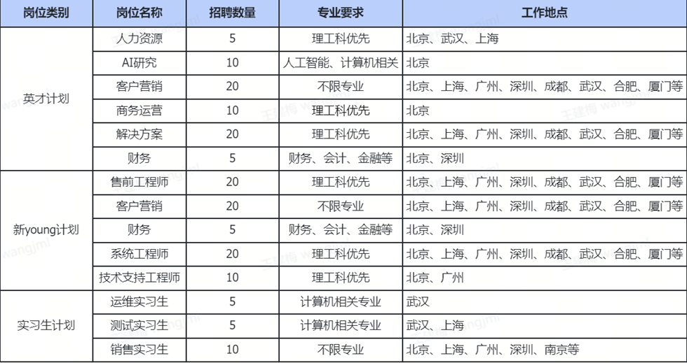 <table> <tr><td>岗位类别</td> <td>岗位名称</td> <td>招聘数量</td> <td>专业要求</td> <td>工作地点</td> </tr> <tr><td rowspan="6">英才计划</td> <td>人力资源</td> <td>5</td> <td>理工科优先</td> <td>北京、武汉、上海</td> </tr> <tr><td>AI研究</td> <td>10</td> <td>人工智能、计算机相关</td> <td>北京</td> </tr> <tr><td>客户营销</td> <td>20</td> <td>不限专业</td> <td>北京、上海、广州、深圳、成都、武汉、合肥、厦门等</td> </tr> <tr><td>商务运营</td> <td>10</td> <td>理工科优先</td> <td> 北京</td> </tr> <tr><td>解决方案</td> <td>20</td> <td>理工科优先</td> <td>北京、上海、广州深圳、成都、武汉、合肥、厦门等</td> </tr> <tr><td>财务</td> <td>5</td> <td>财务、计金融等</td> <td>北京、深圳</td> </tr> <tr><td rowspan="5">新young计划</td> <td>售前工程师</td> <td>20</td> <td>理工科优先</td> <td>北京、上海、广州、深圳、成都、武汉、合肥、厦门等</td> </tr> <tr><td>客户营销</td> <td>20</td> <td>不限专业</td> <td>北京、上海、广州深圳、成都、武汉、合肥、厦门等</td> </tr> <tr><td>财务</td> <td>5</td> <td>财务、计金融等</td> <td>北京、深圳</td> </tr> <tr><td>系统工程师</td> <td>20</td> <td>理工科优先</td> <td>北京、上海、广州、深圳、成都、武汉、合肥、厦门等</td> </tr> <tr><td> 技术支持工程师</td> <td>10</td> <td>理工科优先</td> <td>北京、广州</td> </tr> <tr><td rowspan="3">实习生计划</td> <td>运维实习生</td> <td>5</td> <td>计算机相关专业</td> <td> 武汉</td> </tr> <tr><td>测试实习生</td> <td>5</td> <td>计算机相关专业</td> <td>武汉、上海</td> </tr> <tr><td>销售实习生</td> <td>10</td> <td>不限专业</td> <td>北京、上海广州深圳南京等</td> </tr> </table>